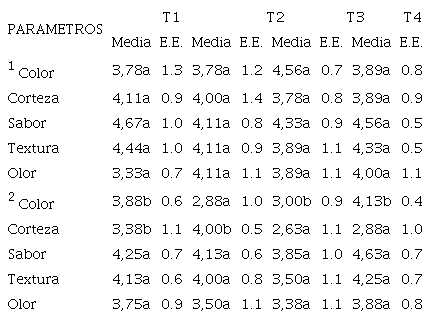 Evaluación sensorial de la carne de Cobayo en ambos sitios experimentales con uso de 17 panelistas.