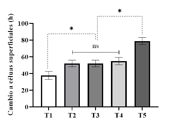 6. Media y error estándar de horas trascurridas desde el retiro de la progesterona (día 15) hasta la aparición del 50% o más de células superficiales en los diferentes tratamientos. T1= 0,33mg/kg. T2=0,28mg/kg. T3=0,22mg/kg. T4=0,17mg/kg. T5=0,11mg/kg. ns=No hay diferencia entre tratamientos. *=diferencia entre tratamientos. Prueba de Tukey al 5%. 
