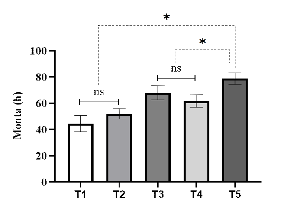 7. Media y error estándar de horas trascurridas desde el retiro de la progesterona (día 15) hasta la monta efectiva de las cobayas en los diferentes tratamientos. T1= 0,33mg/kg. T2=0,28mg/kg. T3=0,22mg/kg. T4=0,17mg/kg. T5=0,11mg/kg. ns=No hay diferencia entre tratamientos. *=diferencia entre tratamientos. Prueba de Tukey al 5%. 