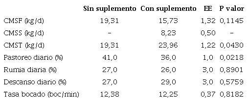 Efecto de la suplementación con granos de destilería sobre el consumo de materia seca y comportamiento animal.