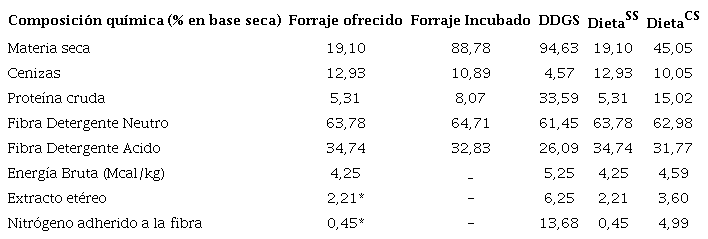 Composición química del sorgo forrajero (disponible e incubado), DDGS y la dieta durante el período experimental.