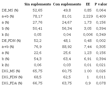 Efecto de la suplementación sobre la degradabilidad potencial y efectiva de la MS y FDN, así como la digestibilidad de la dieta.