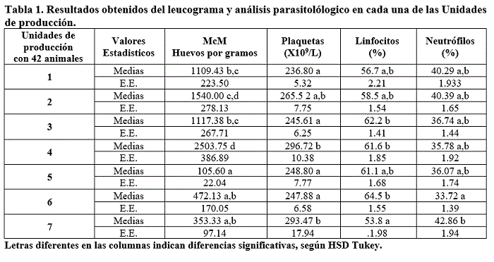 Resultados obtenidos del leucograma y análisis parasitolólogico en cada una de las Unidades de producción.