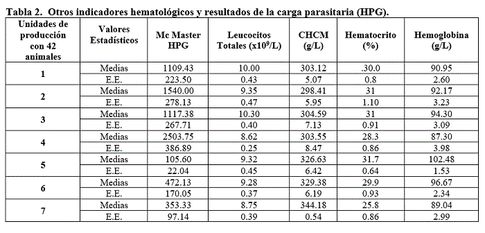 Otros indicadores hematológicos y resultados de la carga parasitaria (HPG).