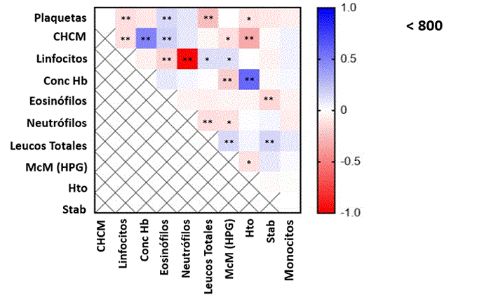 Correlación entre valores hematológicos y carga parasitaria cuando el conteo es menor de 800 huevos por gramos de heces