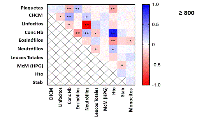 Correlación entre valores hematológicos y carga parasitaria cuando el conteo es mayor de 800 huevos por gramos de heces.