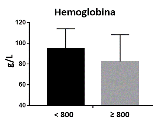 Comparación de Hb entre población animal con menos de 800 HPG y animales con más 800 HPG como cargas parasitarias. (p < 0.01) según t Student.