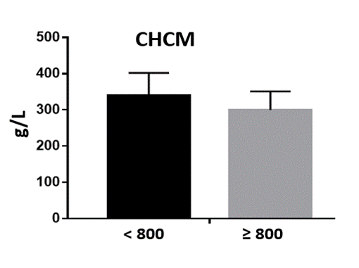 Comparación de CHCM entre población animal con menos de 800 HPG y animales con más 800 HPG como cargas parasitarias. (p < 0.01) según t student