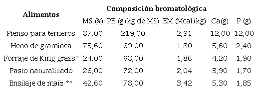 Composición bromatológica de los componentes de la ración (CALRAC, 1982)