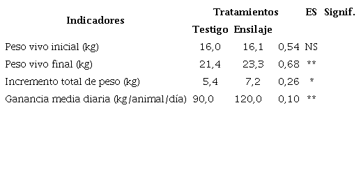 Indicadores productivos de corderos Pelibuey suplementados con ensilaje de maíz (Zea mays. L.)