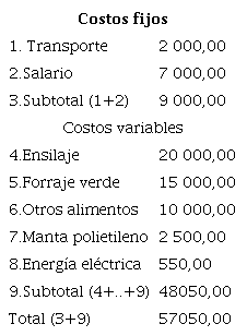 Costos de la suplementación con ensilaje de maíz (Zea mays. L.) a ovinos Pelibuey.