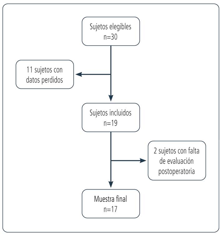 Flujograma del proceso de obtención de la muestra.