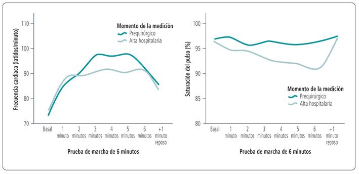 A.Tendencia de la frecuencia cardíaca en cada minuto de la prueba de marcha de 6 minutos (PM6M) preoperatoria y al alta hospitalaria, incluido el minuto de reposo posterior. B.Tendencia de la saturación de pulso en cada minuto de la PM6M preoperatoria y al alta hospitalaria, incluido el minuto de reposo posterior.