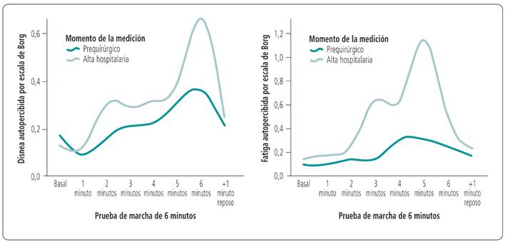 A.Tendencia de la disnea autopercibida, según escala de Borg, en cada minuto de la prueba de marcha de 6 minutos (PM6M) preoperatoria y al alta hospitalaria, incluido el minuto de reposo posterior. B.Tendencia de la fatiga, según escala de Borg, en cada minuto de la PM6M preoperatoria y al alta hospitalaria, incluido el minuto de reposo posterior.