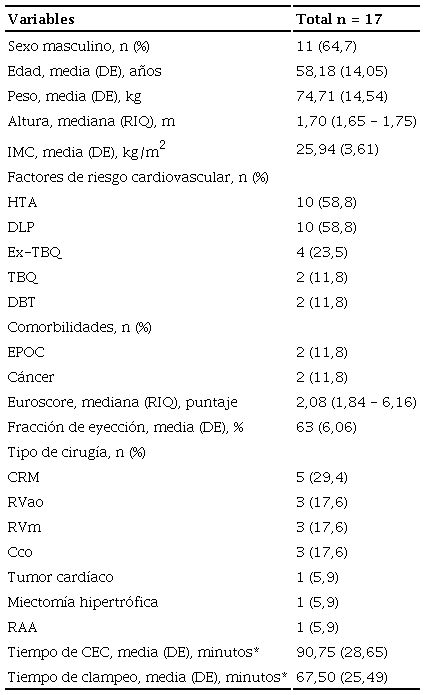 Características clínico-demográficas basales y del procedimiento quirúrgico.