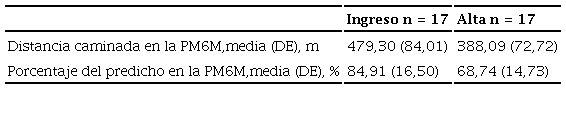 Distancia caminada previa y posterior a la cirugía.