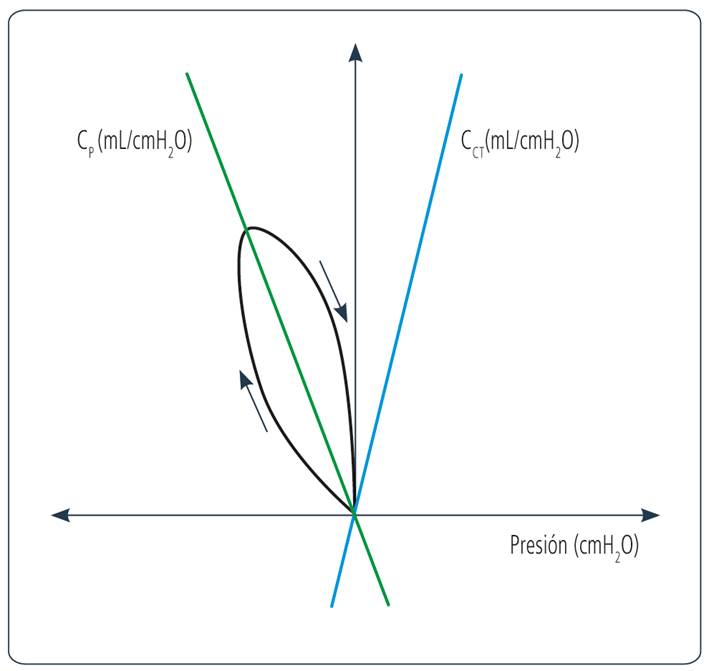 Elaboración del diagrama de Campbell. Se observa cómo el bucle PES-volumen inicia desde capacidad residual funcional (la intersección del eje X y eje Y) y se desplaza hacia la izquierda y arriba, es decir, la presión esofágica se negativiza y aumenta el volumen pulmonar. La recta verde señala la CP y la celeste señala la CCT.