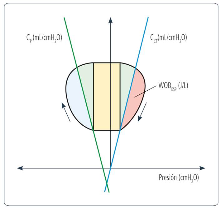 Diagrama de Campbell de un sujeto con autoPEEP. El área celeste claro, a la derecha de la pendiente de CP, corresponde al WOBR. El paralelogramo verde claro, conformado entre CP y CCT, representa el WOBE. El rectángulo amarillo central representa la contracción muscular asociada a la presencia de autoPEEP, que genera carga umbral. Nótese que hay un cambio de presión sin cambio de volumen asociado, que se manifiesta con un desplazamiento horizontal del bucle: la presión disminuye (sentido izquierda) y el volumen no aumenta. El área roja, a la derecha de la pendiente de CCT, representa el WOBESP.