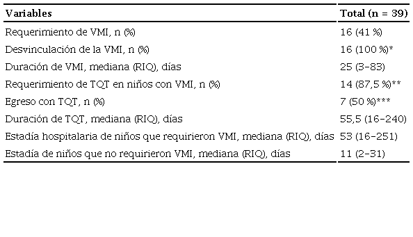 Características clínicas de los niños diagnosticados con SGB
