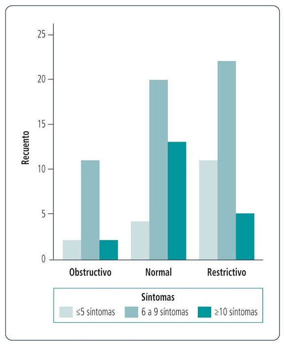 Síntomas según patrón espirométrico.