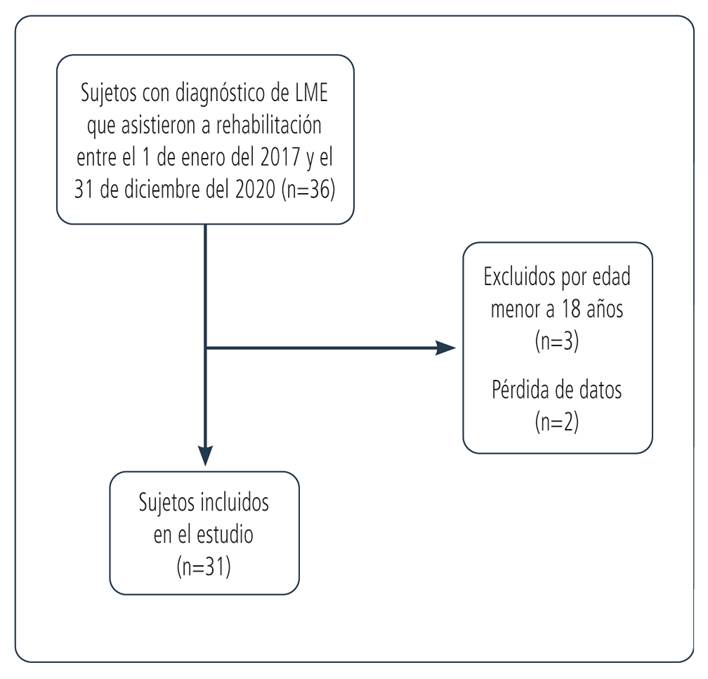 Diagrama de flujo.