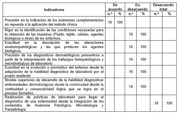 Situaci�n actual de la habilidad diagnosticar enfermedades dermatol�gicas en los laboratorios de Anatom�a Patol�gica, Microbiolog�a y Parasitolog�a M�dica del Hospital Provincial General Docente &ldquo;Dr. Antonio Luaces Iraola de Ciego de �vila.