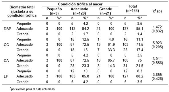Biometr�a fetal del segundo trimestre ajustada a su condici�n tr�fica por condici�n tr�fica al nacer.