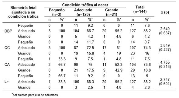 Biometr�a fetal del tercer trimestre ajustada a su condici�n tr�fica por condici�n tr�fica al nacer.