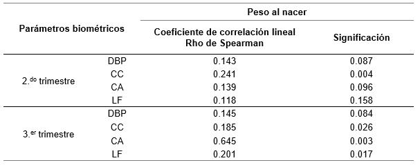 Correlaci�n de par�metros biom�tricos con el peso al nacer.