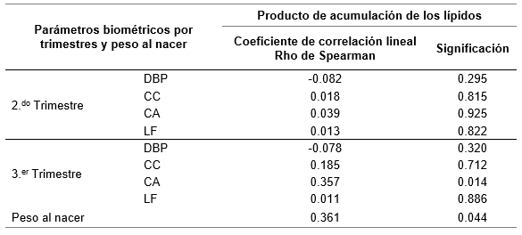 Correlaci�n del producto de acumulaci�n de los l�pidos con par�metros biom�tricos y el peso al nacer.