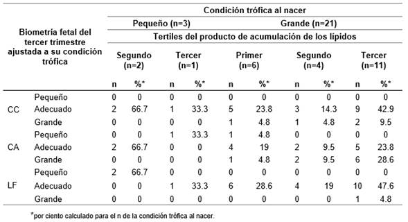 Nacimientos peque�os y grandes por par�metros biom�tricos del tercer trimestre ajustados a su condici�n tr�fica y tertiles del producto de acumulaci�n de los l�pidos.