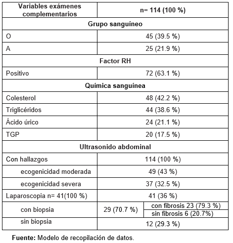 Qu�mica sangu�nea, ultrasonido abdominal y laparoscopia realizada a los pacientes.