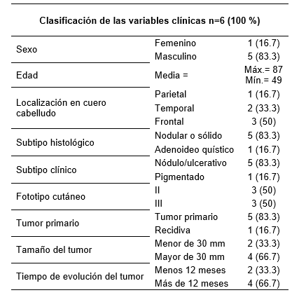 Clasificacin de variables clnicas y sociodemogrficas en la serie de casos con carcinoma basocelular de la nariz.