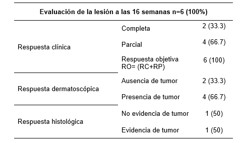 Evaluacin de la respuesta al tratamiento con HeberFERON.
