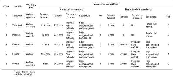 Evaluacin ecogrfica antes y despus del tratamiento con HeberFERON.