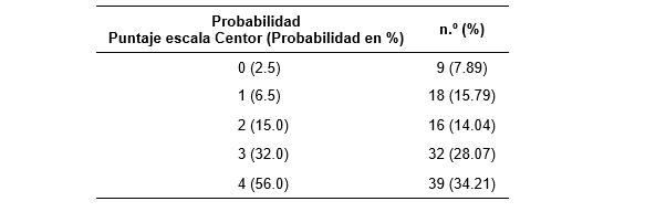 Probabilidad de presencia de estreptococo beta hemol�tico del grupo A, seg�n el puntaje en la escala cl�nica Centor.