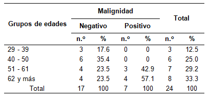 Pacientes segn grupos de edades y resultados de la CAAF.