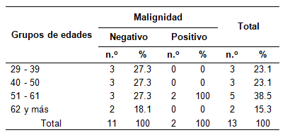 Neoplasias de partida en el sexo femenino segn grupo de edad y resultados de la CAAF.