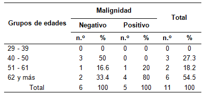 Neoplasias de partida en el sexo masculino segn grupo de edad y resultados de la CAAF.