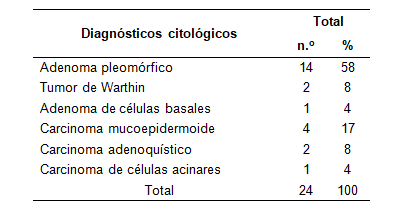 Variedades de lesiones neoplsicas benignas y malignas segn el diagnstico por CAAF.