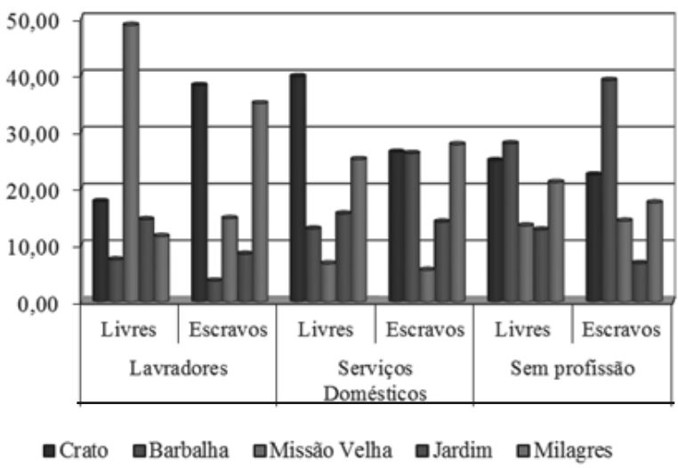 Livres e escravos nos serviços do Cariri Cearense