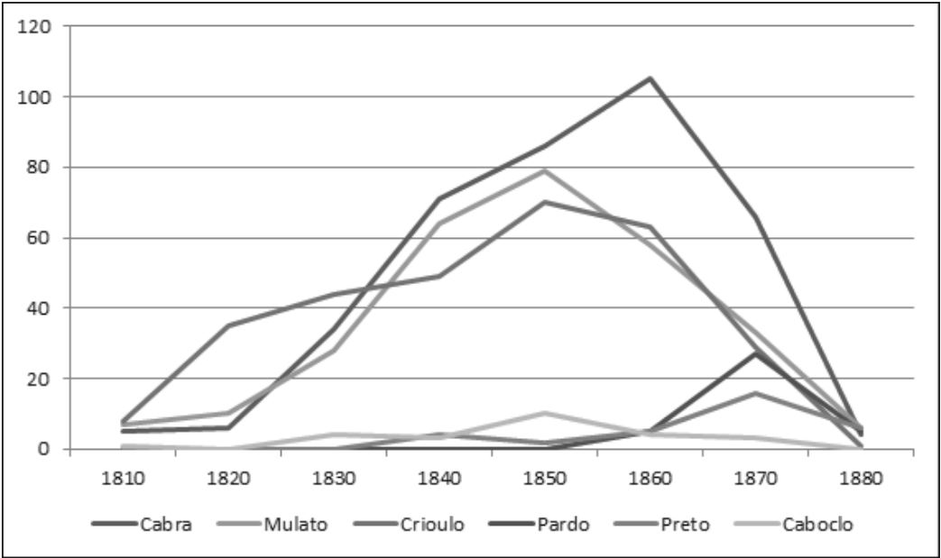População escrava do Cariri por origem e cor, 1810-1880