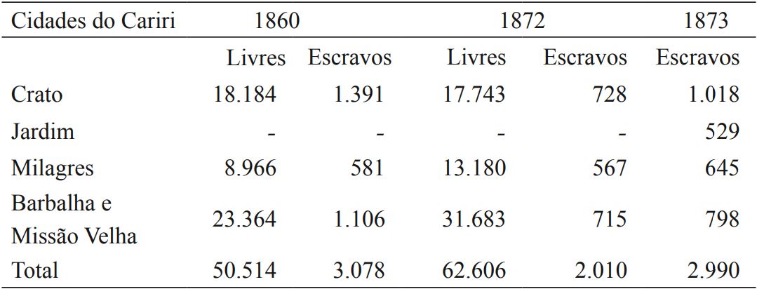 População do Cariri, livres e escravos, nos anos de 1860, 1872 e 1873