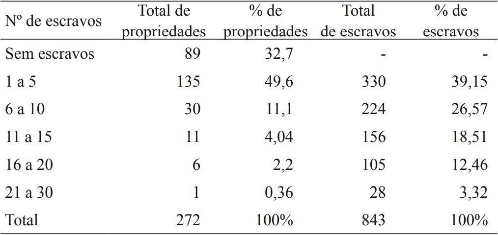 Propriedades e escravos do Cariri (1850-1884)