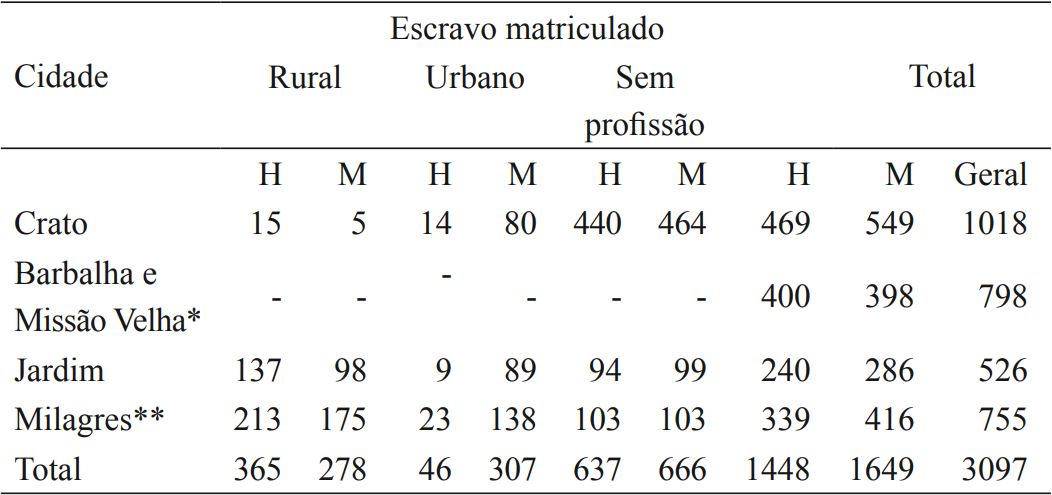 Matrículas dos escravos do Cariri, 1881-1883