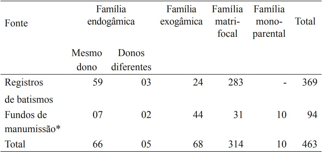 Unidades familiares escravas nos registros de batismos e fundos de
manumissão do Cariri (1855-1883)