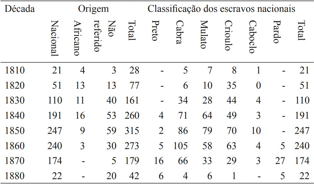 População escrava do Cariri por origem e cor, 1810-1880