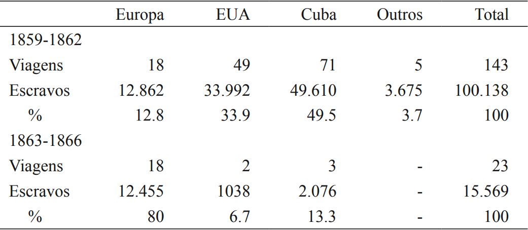 Estimativa do número de navios e escravos neles
embarcados por região de partida das Américas para a África, 1859-1866