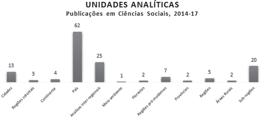 Unidades analíticas de publicações em Ciências Sociais sobre a Ásia no período 2014-2017, submetidas à versão 2017 do Prêmio de Livros da ICAS
