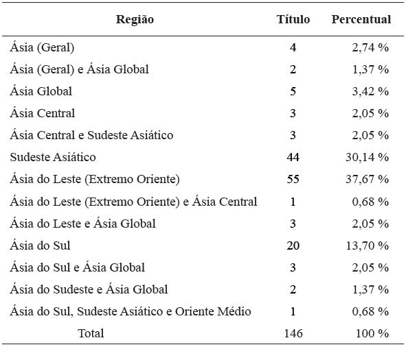 Publicações em Ciências Sociais sobre regiões da Ásia no período 2014-2017, submetidas à versão 2017 do Prêmio de Livros da ICAS